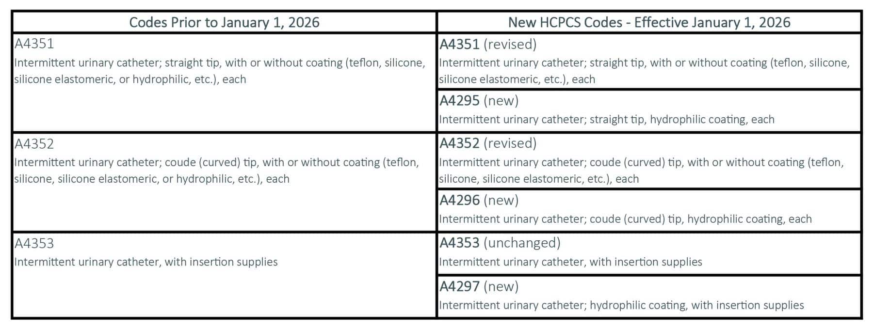 Catheter HCPCS Code Changes January 2026