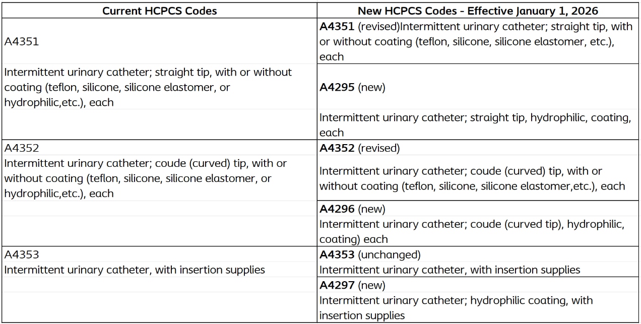 Catheter HCPCS Code Changes January 2026